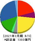 黒崎播磨 貸借対照表 2021年3月期