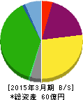 武蔵野興業 貸借対照表 2015年3月期 武蔵野興業 貸借対照表 2015年3月期