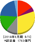 アルペン 貸借対照表 2014年6月期 アルペン 貸借対照表 2014年6月期
