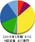 ヨネックス 貸借対照表 2015年3月期 ヨネックス 貸借対照表 2015年3月期