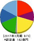 鈴縫工業 貸借対照表 2017年3月期 鈴縫工業 貸借対照表 2017年3月期