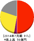 ブラス 損益計算書 2014年7月期 ブラス 損益計算書 2014年7月期
