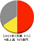 岩崎電気 損益計算書 2023年3月期