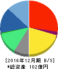 マイネット 貸借対照表 2016年12月期 マイネット 貸借対照表 2016年12月期