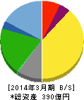 木曽路 貸借対照表 2014年3月期 木曽路 貸借対照表 2014年3月期