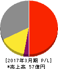 ロブテックス 損益計算書 2017年3月期 ロブテックス 損益計算書 2017年3月期
