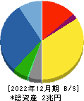 東京エレクトロン 貸借対照表 2022年12月期