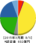 中部鋼鈑 貸借対照表 2015年3月期 中部鋼鈑 貸借対照表 2015年3月期