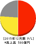 大塚家具 損益計算書 2015年12月期 大塚家具 損益計算書 2015年12月期