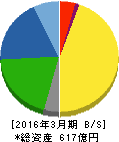 中部鋼鈑 貸借対照表 2016年3月期 中部鋼鈑 貸借対照表 2016年3月期