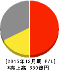 北海道コカ・コーラボトリング 損益計算書 2015年12月期 北海道コカ・コーラボトリング 損益計算書 2015年12月期