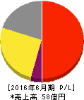 ユニバーサル園芸社 損益計算書 2016年6月期 ユニバーサル園芸社 損益計算書 2016年6月期