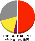 フジッコ 損益計算書 2016年3月期 フジッコ 損益計算書 2016年3月期