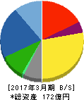 菊水化学工業 貸借対照表 2017年3月期 菊水化学工業 貸借対照表 2017年3月期
