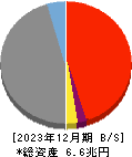 大垣共立銀行 貸借対照表 2023年12月期