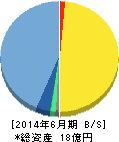 比較.com 貸借対照表 2014年6月期 比較.com 貸借対照表 2014年6月期