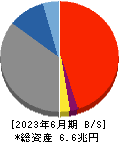 大垣共立銀行 貸借対照表 2023年6月期
