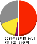 ソフトブレーン 損益計算書 2015年12月期 ソフトブレーン 損益計算書 2015年12月期