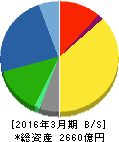 コムシスホールディングス 貸借対照表 2016年3月期 コムシスホールディングス 貸借対照表 2016年3月期