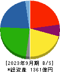 日本コークス工業 貸借対照表 2023年9月期