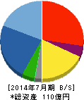 ウチダエスコ 貸借対照表 2014年7月期 ウチダエスコ 貸借対照表 2014年7月期