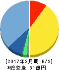 インターワークス 貸借対照表 2017年3月期 インターワークス 貸借対照表 2017年3月期