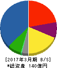 川重冷熱工業 貸借対照表 2017年3月期 川重冷熱工業 貸借対照表 2017年3月期