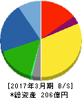 中西製作所 貸借対照表 2017年3月期 中西製作所 貸借対照表 2017年3月期