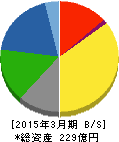 高田機工 貸借対照表 2015年3月期 高田機工 貸借対照表 2015年3月期