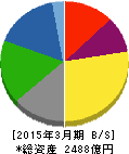 日本製粉 貸借対照表 2015年3月期 日本製粉 貸借対照表 2015年3月期