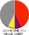 やまねメディカル 損益計算書 2015年3月期 やまねメディカル 損益計算書 2015年3月期