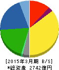 ケーヒン 貸借対照表 2015年3月期 ケーヒン 貸借対照表 2015年3月期