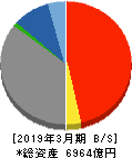 宮崎太陽銀行 貸借対照表 2019年3月期