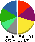キリンホールディングス 貸借対照表 2016年12月期 キリンホールディングス 貸借対照表 2016年12月期