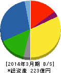 ジオスター 貸借対照表 2014年3月期 ジオスター 貸借対照表 2014年3月期
