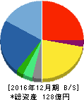 ソリトンシステムズ 貸借対照表 2016年12月期 ソリトンシステムズ 貸借対照表 2016年12月期