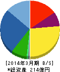 東洋機械金属 貸借対照表 2014年3月期 東洋機械金属 貸借対照表 2014年3月期