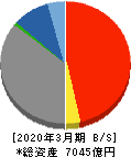 宮崎太陽銀行 貸借対照表 2020年3月期