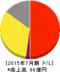 バルニバービ 損益計算書 2015年7月期 バルニバービ 損益計算書 2015年7月期