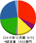 東亜石油 貸借対照表 2015年12月期 東亜石油 貸借対照表 2015年12月期