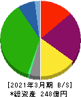 ジャパンフーズ 貸借対照表 2021年3月期