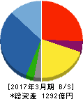 大豊建設 貸借対照表 2017年3月期 大豊建設 貸借対照表 2017年3月期