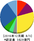 アシックス 貸借対照表 2016年12月期 アシックス 貸借対照表 2016年12月期