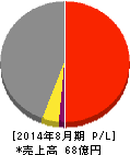 JESCOホールディングス 損益計算書 2014年8月期 JESCOホールディングス 損益計算書 2014年8月期