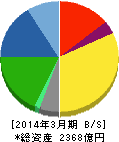 住友ベークライト 貸借対照表 2014年3月期 住友ベークライト 貸借対照表 2014年3月期