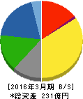 高田機工 貸借対照表 2016年3月期 高田機工 貸借対照表 2016年3月期