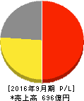 コナカ 損益計算書 2016年9月期 コナカ 損益計算書 2016年9月期