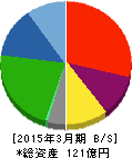 一蔵 貸借対照表 2015年3月期 一蔵 貸借対照表 2015年3月期