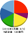 鈴縫工業 貸借対照表 2016年3月期 鈴縫工業 貸借対照表 2016年3月期