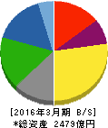 日本製粉 貸借対照表 2016年3月期 日本製粉 貸借対照表 2016年3月期